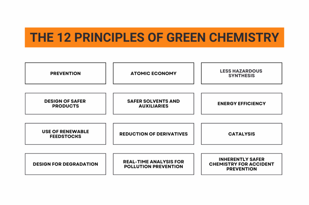 Table showing the 12 principles of green chemistry