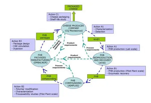 Diagrama de trabajo del proyecto LIFE+ WHEYPACK, coordinado y liderado por AINIA