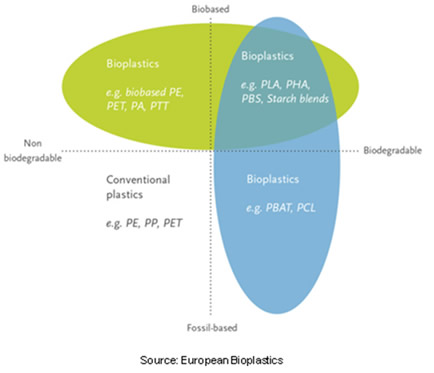 Gráfico elaborado por la European Bioplastics, sobre la clasificación de las diferentes familias de biopolímeros.