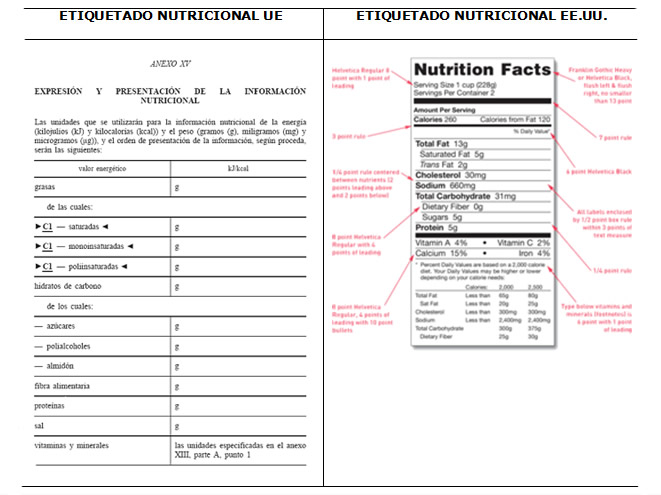Ejemplo comparativo de la tabla de etiquetado nutricional exigida en la legislación alimentaria de la UE y en la legislación alimentaria de EE.UU. 