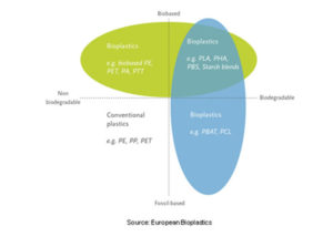 bioplasticos