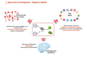agricultura inteligente