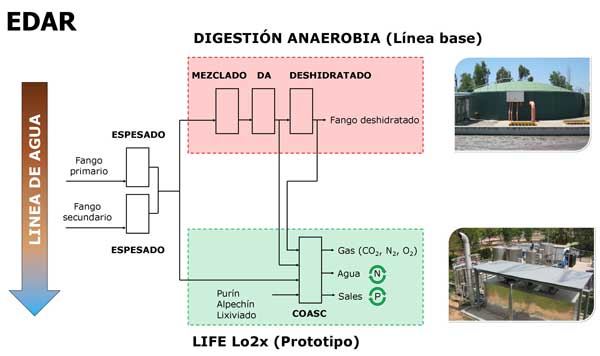 proyecto LIFE LO2X
