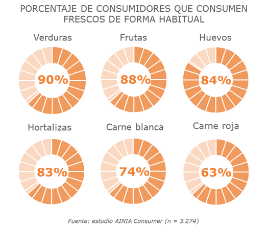 consumo frescos