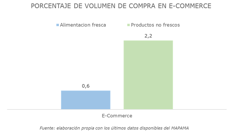 consumo frescos online