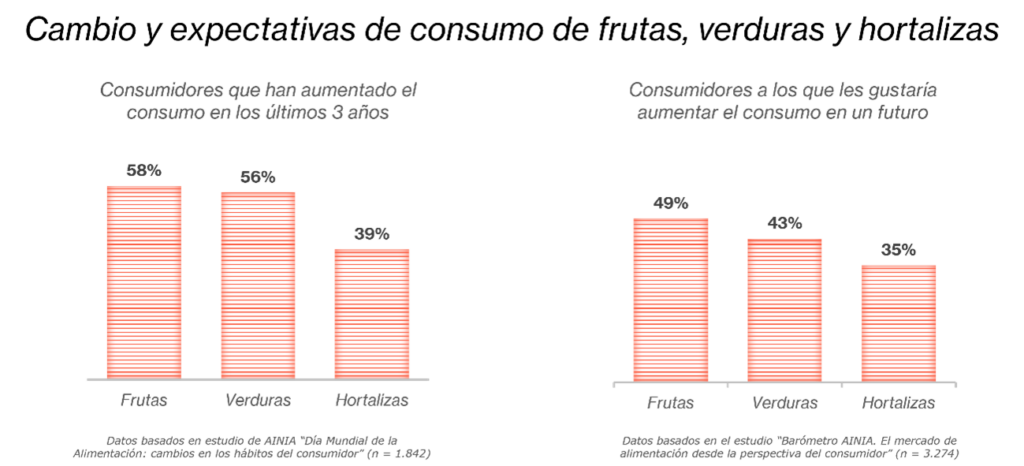 consumo frutas hortalizas