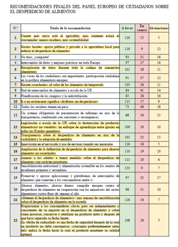 tabla recomendaciones panel europeo ciudadanos desperdicio alimentos