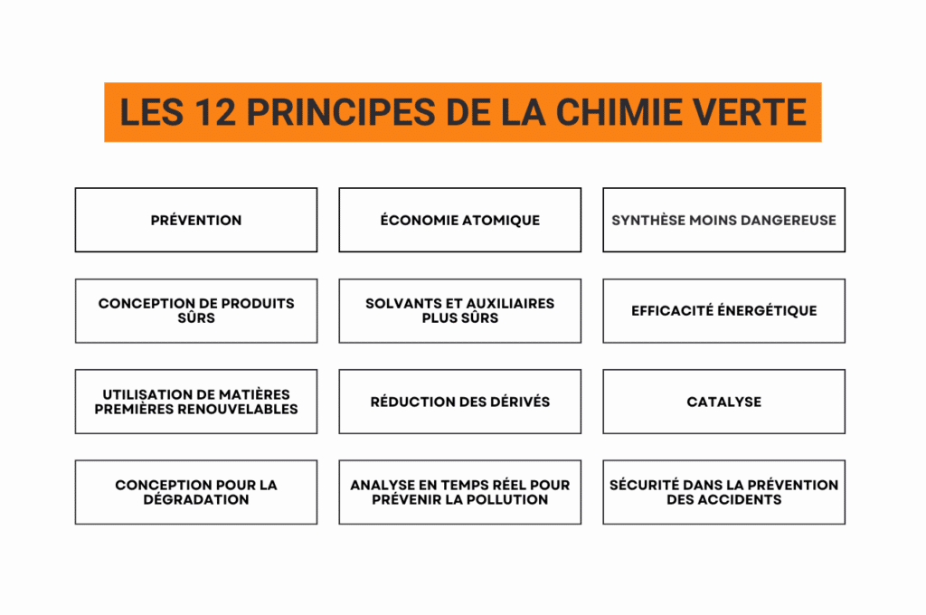 les 12 principles de la chimie verte