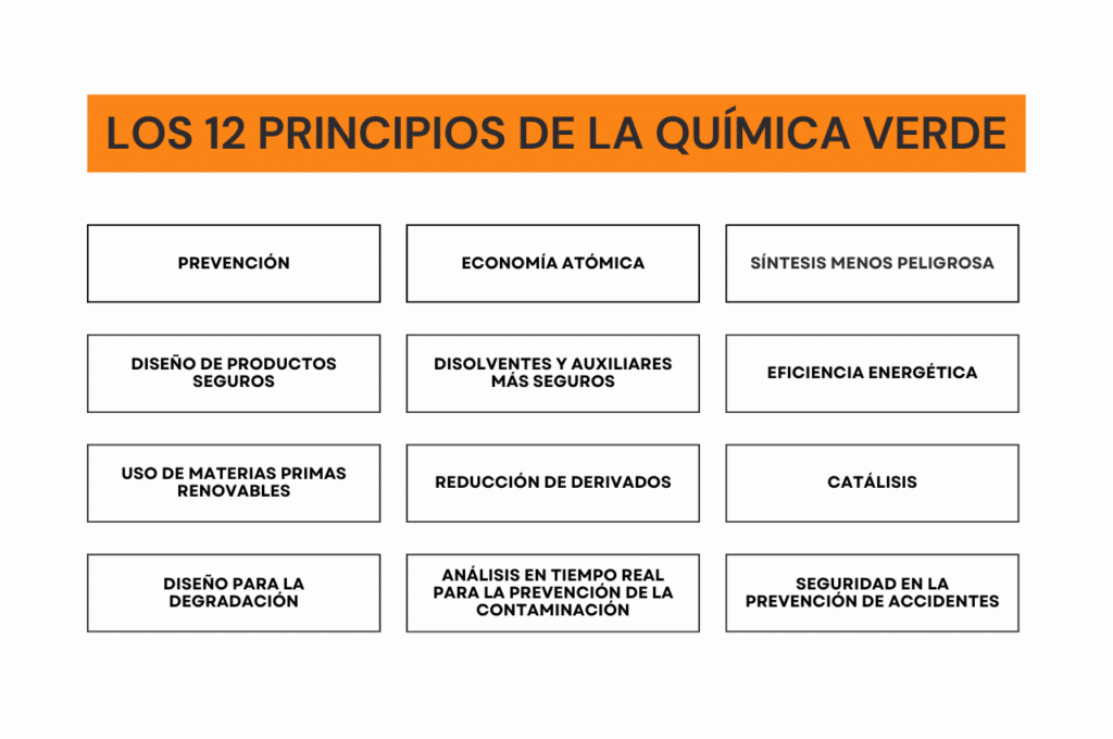 Table showing the 12 principles of green chemistry