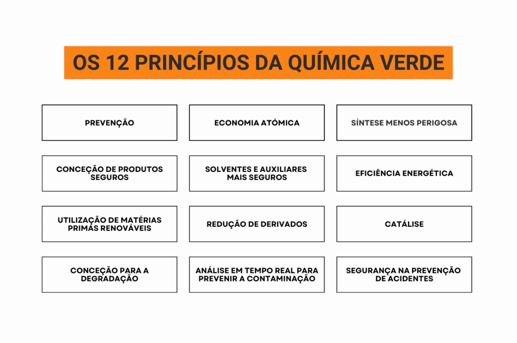 os 12 principios da quimica verde