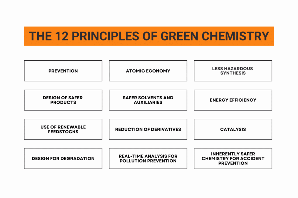 Table showing the 12 principles of green chemistry