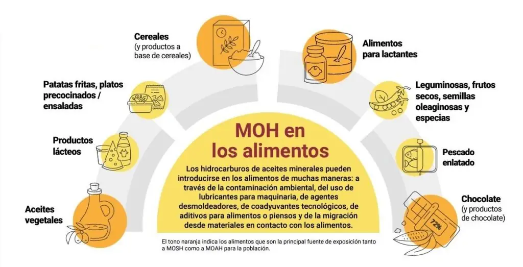 EFSA MOSH MOA