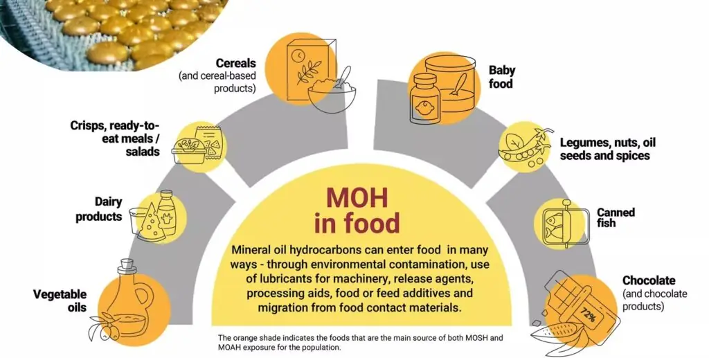EFSA MOSH MOA information
