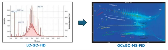 resolución cromatográfica de LC-GC-FID y GCxGC-MS-FID