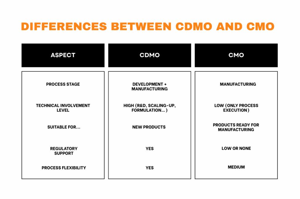 comparative between cmdo and cmo