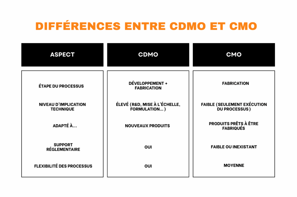 Tableau comparatif entre CDMO et CMO