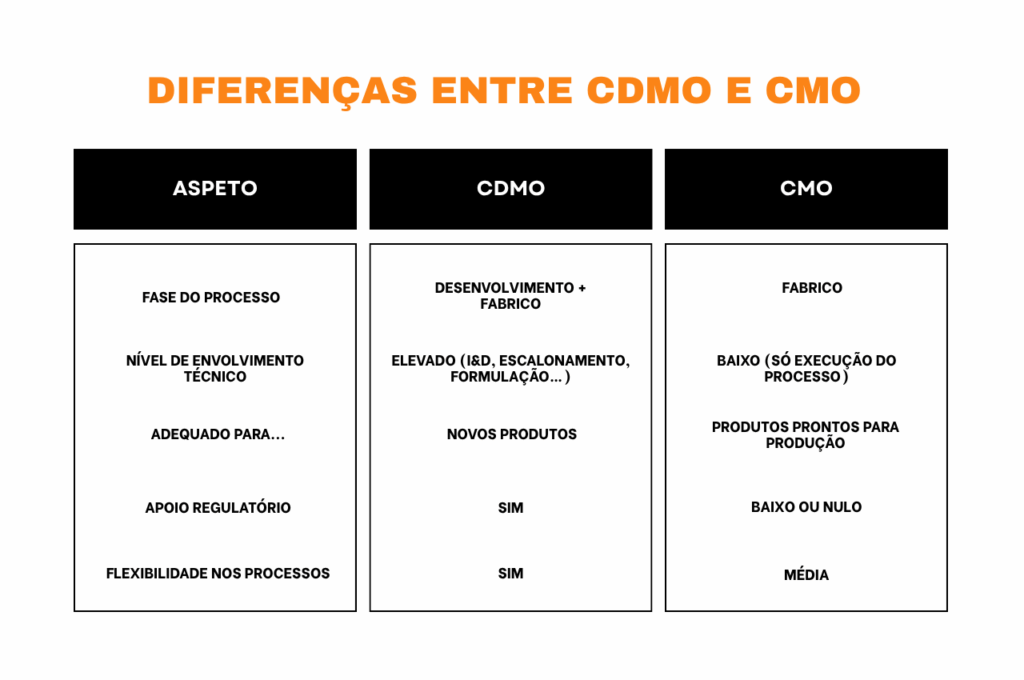 Tabela comparativa entre CDMO e CMO