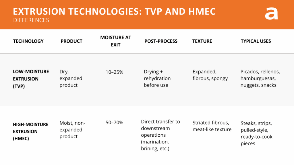 comparative extrusion technologies for plant based meat