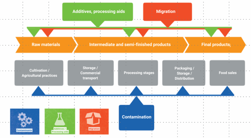 PATHWAYS OF ENTRY INTO FOOD MOSH/MOAH