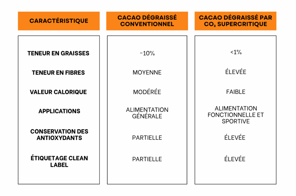 Tableau comparatif du cacao sec dégraissé : méthode conventionnelle vs. extraction au CO₂ supercritique. Différences au niveau des lipides, fibres, valeur calorique, applications, conservation des antioxydants et étiquetage clean label.