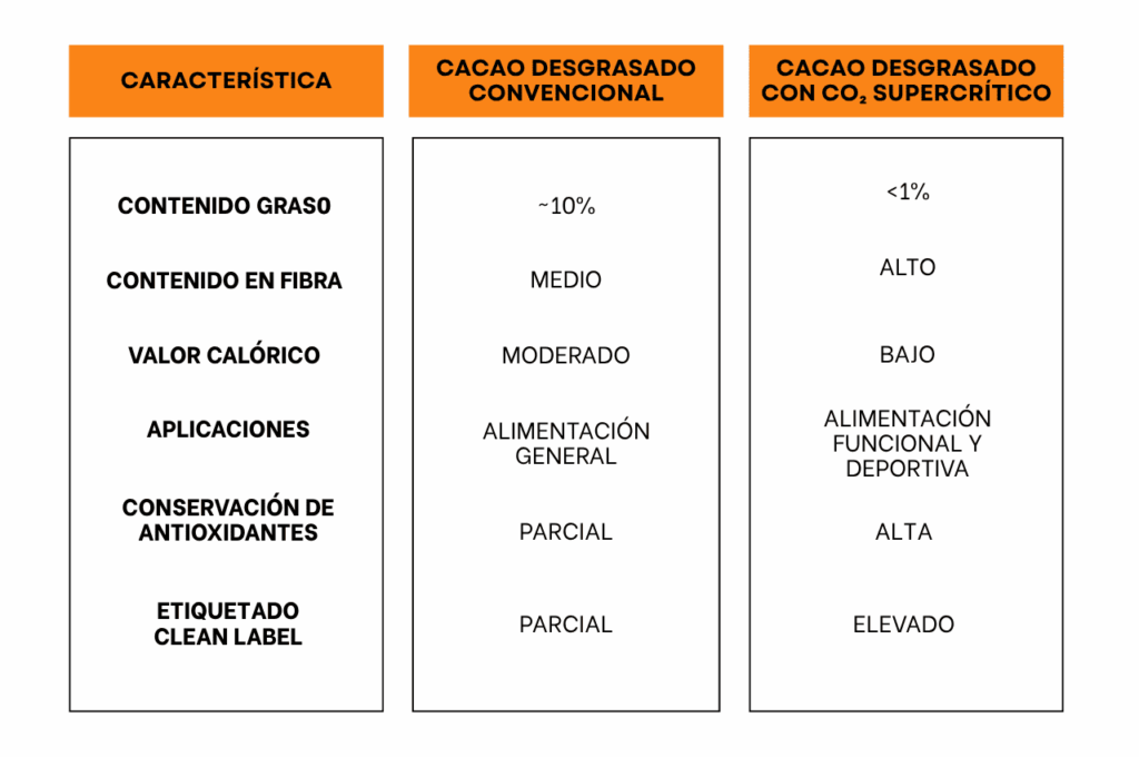 Tabla comparativa entre cacao desgrasado convencional y cacao desgrasado con CO₂ supercrítico, mostrando diferencias en contenido graso, fibra, valor calórico, aplicaciones, conservación de antioxidantes y etiquetado clean label.