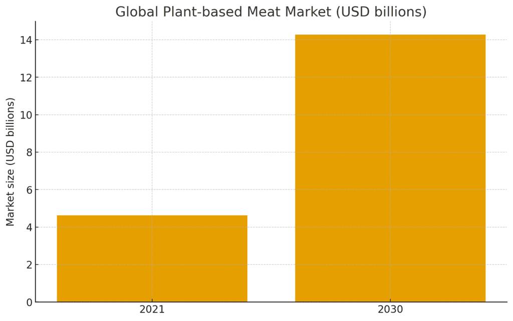 Alimentación plant based: gráfico de barras “Global Plant-based Meat Market (USD billions)” que muestra el crecimiento del mercado de carne de origen vegetal
