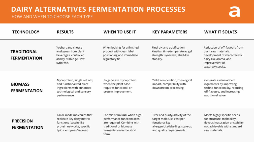 dairy fermentation processes: comparative