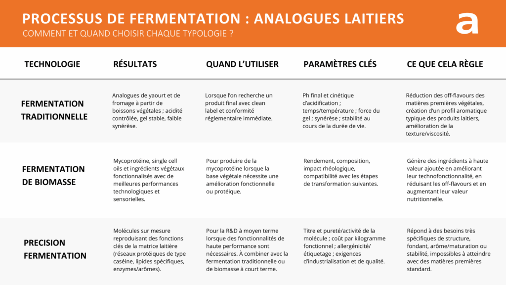 processus de fermentation des analogues de produits laitiers