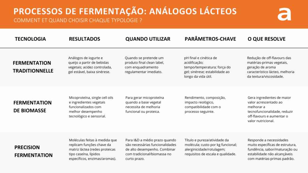 Processo de fermentação: tecnologias e estratégias para desenvolver análogos lácteos