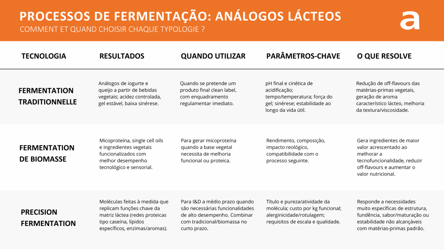 Processo de fermentação: tecnologias para desenvolver análogos lácteos