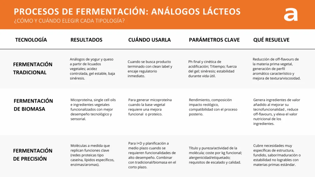 tabla comparativa de procesos de fermentación
