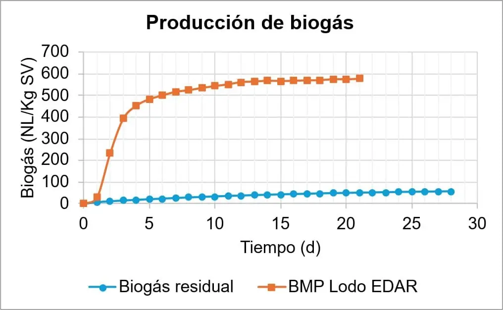 producción-biogas