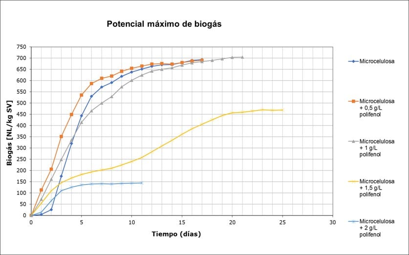 potencial máximo de biogás