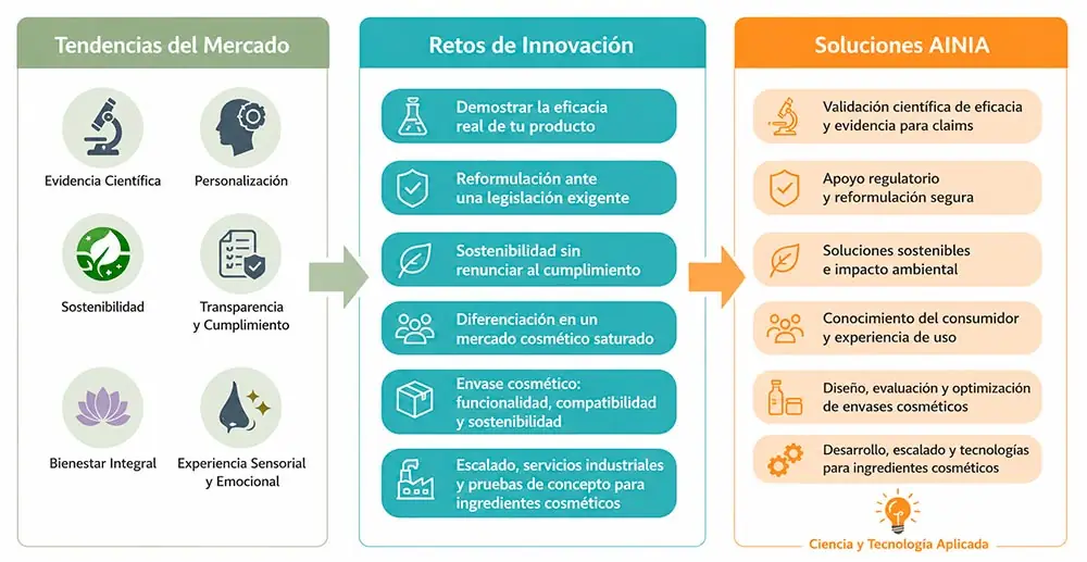 Cosmética Tendencias, retos y soluciones de innovación en el sector cosmético