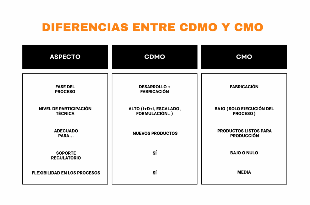 Cuáles son las diferencias entre CDMO y CMO