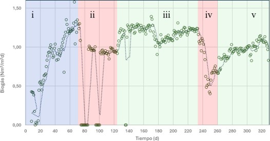 Gráfico de seguimiento de la producción volumétrica de biogás durante más de 300 días en un gemelo experimental.