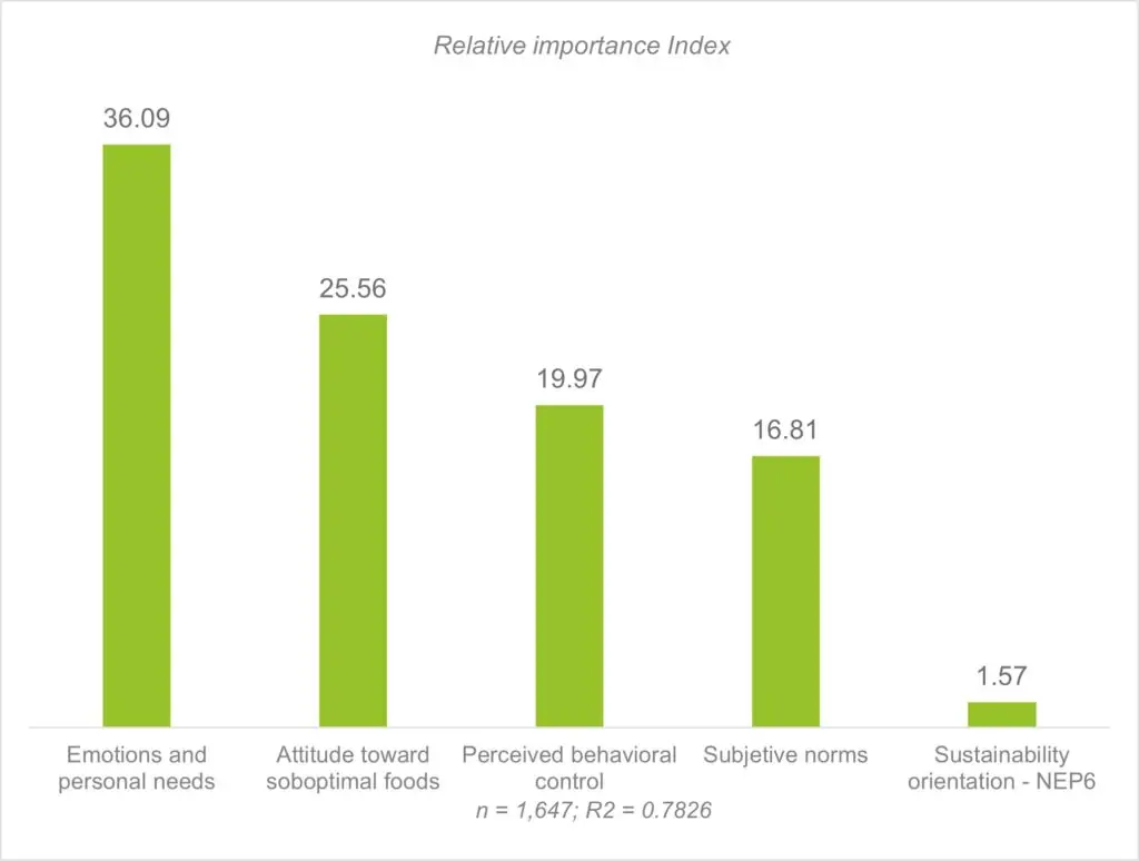 Factors that explain purchase intention. Regression from constructs based on the Planned Theory of Behavior + NEP 6 sustainability index