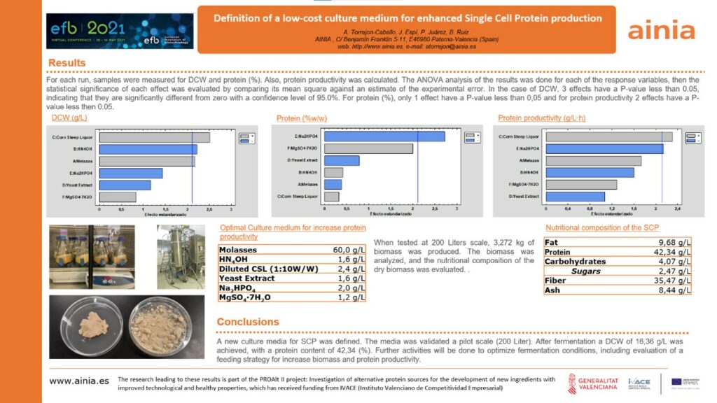 PRODUCTION OF SINGLE CELL PROTEIN FROM YEASTS
