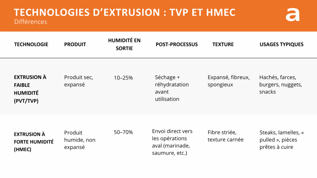 plant based meat: table procédés dextrusion