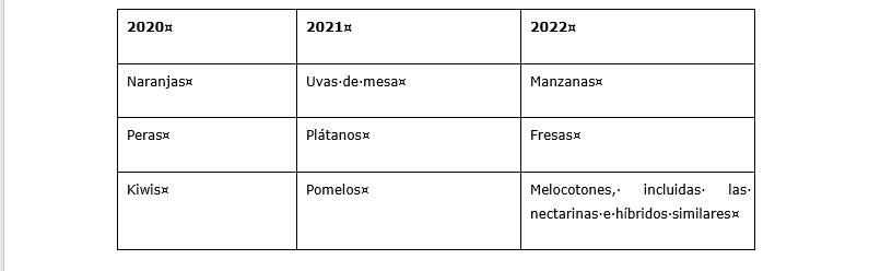 Productos de origen vegetal que deben ser objeto de muestreo de LMRs en 2020, 2021 y 2022. Fuente: AINIA