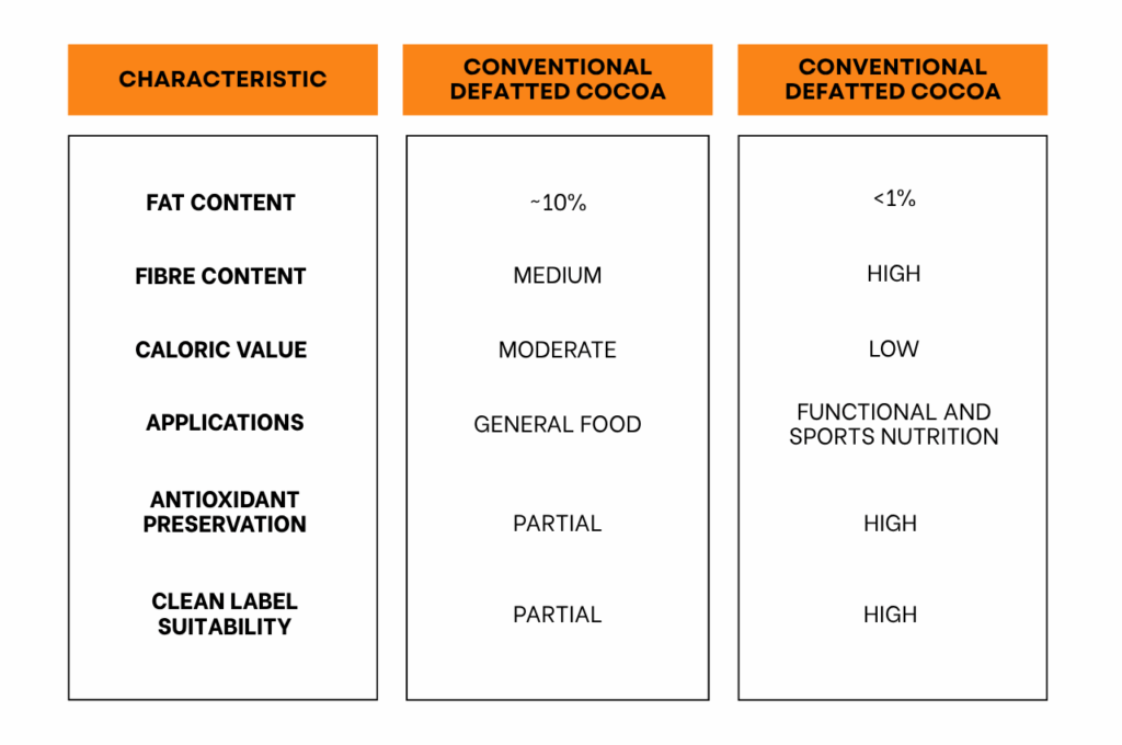 Comparison table of defatted cocoa: conventional vs. CO? supercritical extraction. Differences shown in fat content, fibre, calories, applications, antioxidant preservation, and clean label potentia