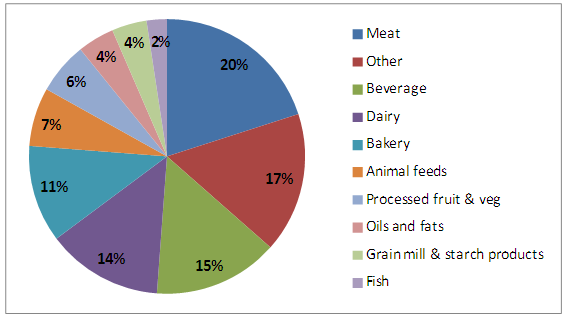 Distribución por facturación en los sectores de la industria europea de alimentación y bebidas, 2010