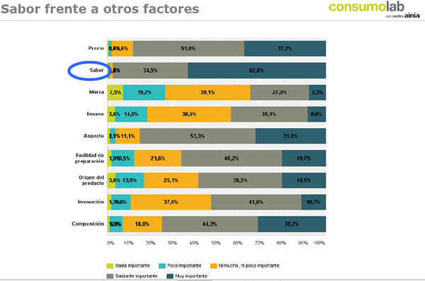 Tendencias en la compra de alimentos: El sabor frente a otras variables como el precio, la marca, la composición...